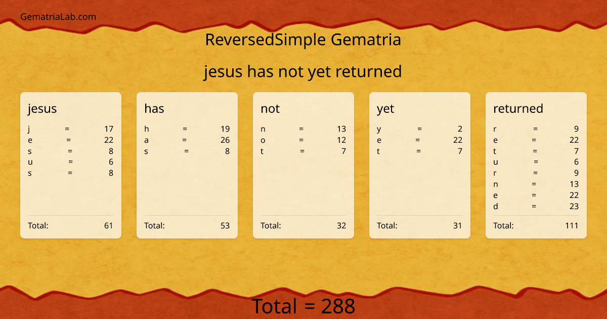 jesus has not yet returned in reversedSimple Gematria